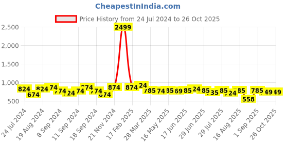myntra.com BEYOUND SIZE - THE DRY STATE Plus Size Graphic Printed Fleece Sweatshirt beyound size - the dry state Price History Graph from 24 Jul 2024 to 26 Oct 2025