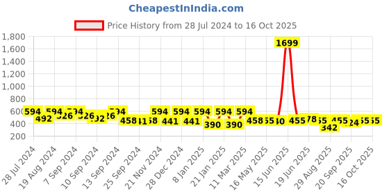 myntra.com BEYOUND SIZE - THE DRY STATE Plus Size Typography Printed Cotton T-shirt beyound size - the dry state Price History Graph from 28 Jul 2024 to 16 Oct 2025