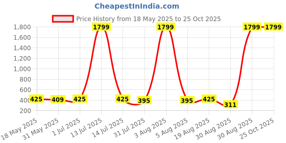 myntra.com BEYOUND SIZE - THE DRY STATE Shirt Collar Cotton T-shirt beyound size - the dry state Price History Graph from 18 May 2025 to 25 Oct 2025