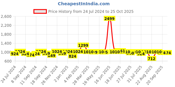 myntra.com BEYOUND SIZE - THE DRY STATE Women Graphic Printed Hooded Sweatshirt beyound size - the dry state Price History Graph from 24 Jul 2024 to 25 Oct 2025