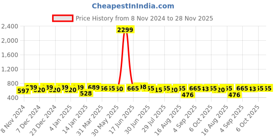 myntra.com BEYOUND SIZE - THE DRY STATE Women Plus Size Conversational Printed Tie-Up Neck Top beyound size - the dry state Price History Graph from 8 Nov 2024 to 27 Nov 2025