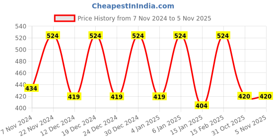 myntra.com BEYOUND SIZE - THE DRY STATE Women Plus Size Multicoloured Graphic Printed T-shirt beyound size - the dry state Price History Graph from 7 Nov 2024 to 2 Nov 2025