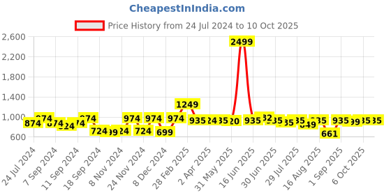 myntra.com BEYOUND SIZE - THE DRY STATE Women Plus Size Printed Fleece Sweatshirt beyound size - the dry state Price History Graph from 24 Jul 2024 to 4 Oct 2025