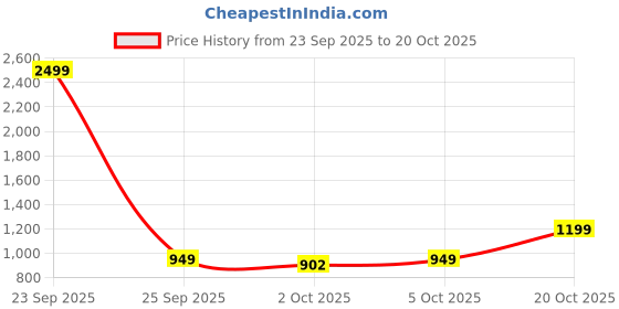 myntra.com Beyoung Abstract Printed Long Sleeves Cotton Overshirt beyoung Price History Graph from 23 Sep 2025 to 20 Oct 2025