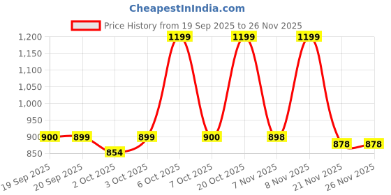 myntra.com Beyoung Abstract Printed Long Sleeves Cotton Overshirt beyoung Price History Graph from 19 Sep 2025 to 26 Nov 2025
