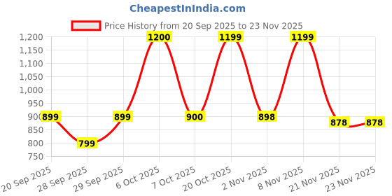 myntra.com Beyoung Abstract Printed Long Sleeves Cotton Overshirt beyoung Price History Graph from 20 Sep 2025 to 23 Nov 2025