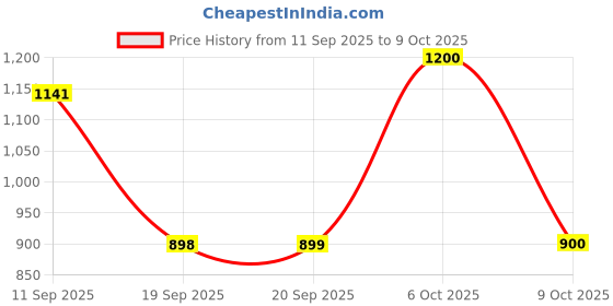 myntra.com Beyoung Abstract Printed Long Sleeves Cotton Shacket beyoung Price History Graph from 11 Sep 2025 to 9 Oct 2025