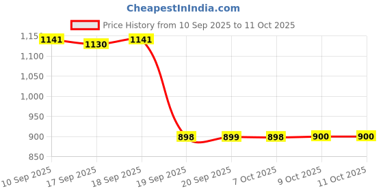 myntra.com Beyoung Abstract Printed Long Sleeves Cotton Shacket beyoung Price History Graph from 10 Sep 2025 to 10 Oct 2025