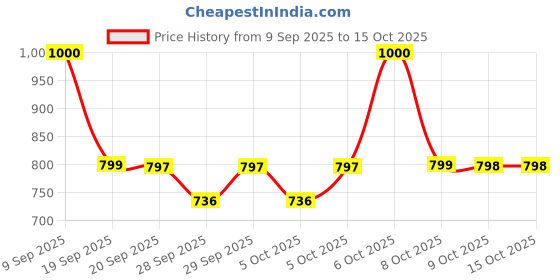 myntra.com Beyoung Abstract Printed Long Sleeves Cotton Shirt beyoung Price History Graph from 9 Sep 2025 to 14 Oct 2025