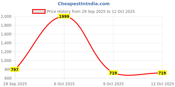 myntra.com Beyoung Abstract Printed Long Sleeves Cotton Shirt beyoung Price History Graph from 29 Sep 2025 to 12 Oct 2025
