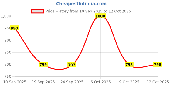 myntra.com Beyoung Abstract Printed Long Sleeves Cotton Shirt beyoung Price History Graph from 10 Sep 2025 to 12 Oct 2025