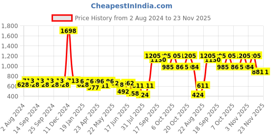 myntra.com Beyoung Abstract Printed Spread Collar Twill Cotton Casual Shirt beyoung Price History Graph from 2 Aug 2024 to 22 Nov 2025