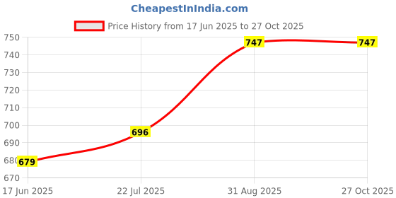 myntra.com Beyoung Allergic To Human Puff Printed Oversized T-shirt beyoung Price History Graph from 17 Jun 2025 to 27 Oct 2025