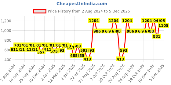 myntra.com Beyoung Classic Conversational Printed Cotton Casual Shirt beyoung Price History Graph from 2 Aug 2024 to 5 Dec 2025