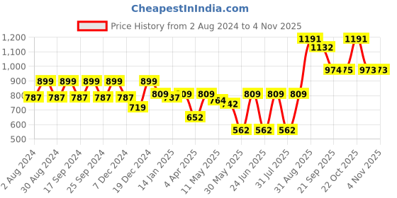 myntra.com Beyoung Classic Spread Collar Long Sleeves Casual Shirt beyoung Price History Graph from 2 Aug 2024 to 3 Nov 2025