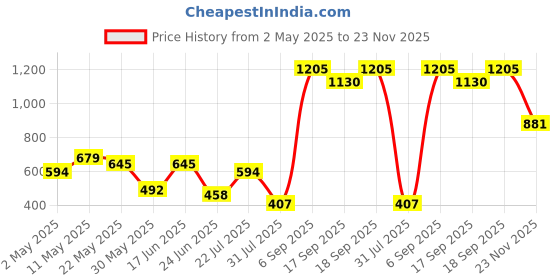 myntra.com Beyoung Conversational Printed Spread Collar Twill Cotton Casual Shirt beyoung Price History Graph from 2 May 2025 to 23 Nov 2025