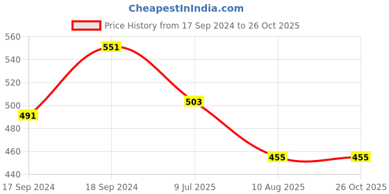 myntra.com Beyoung Cotton Drop-Shoulder Sleeves Oversized Pockets Casual T-shirt beyoung Price History Graph from 17 Sep 2024 to 25 Oct 2025