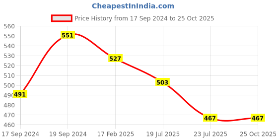 myntra.com Beyoung Cotton Oversized  Pockets Casual T-shirt beyoung Price History Graph from 17 Sep 2024 to 24 Oct 2025