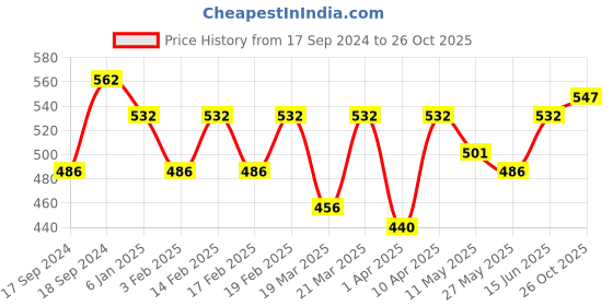 myntra.com Beyoung Cotton Round Neck Short Sleeves Oversized  Applique Casual T-shirt beyoung Price History Graph from 17 Sep 2024 to 26 Oct 2025