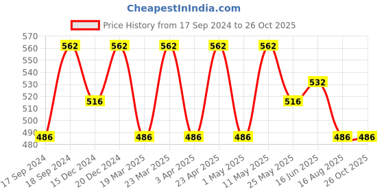 myntra.com Beyoung Cotton Round Neck Short Sleeves Oversized Applique T-shirt beyoung Price History Graph from 17 Sep 2024 to 26 Oct 2025