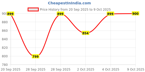 myntra.com Beyoung Geometric Printed Long Sleeves Cotton Overshirt beyoung Price History Graph from 20 Sep 2025 to 4 Oct 2025