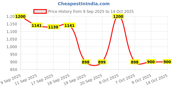 myntra.com Beyoung Geometric Printed Long Sleeves Cotton Shacket beyoung Price History Graph from 9 Sep 2025 to 14 Oct 2025