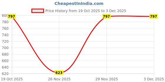 myntra.com Beyoung Geometric Self Design Polo Collar T-shirt beyoung Price History Graph from 19 Oct 2025 to 3 Dec 2025