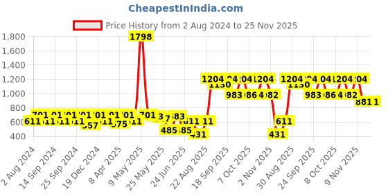 myntra.com Beyoung Geometric Yin Yang Printed Spread Collar Twill Cotton Casual Shirt beyoung Price History Graph from 2 Aug 2024 to 25 Nov 2025