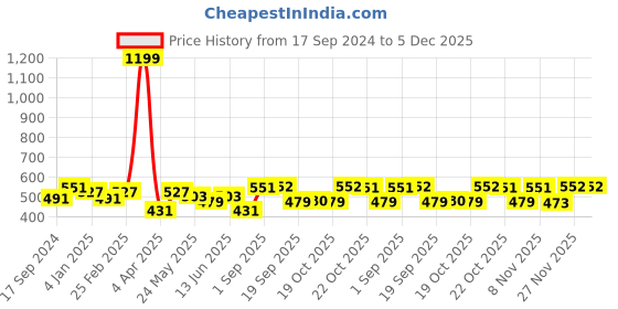 myntra.com Beyoung Graphic Printed Cotton Round Neck Oversized Pockets T-shirt beyoung Price History Graph from 17 Sep 2024 to 5 Dec 2025