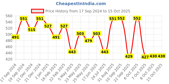 myntra.com Beyoung Graphic Printed Drop-Shoulder Oversized Cotton T-shirt beyoung Price History Graph from 17 Sep 2024 to 15 Oct 2025