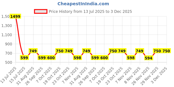 myntra.com Beyoung Graphic Printed Drop-Shoulder Sleeves Cotton Oversized T-shirt beyoung Price History Graph from 13 Jul 2025 to 3 Dec 2025