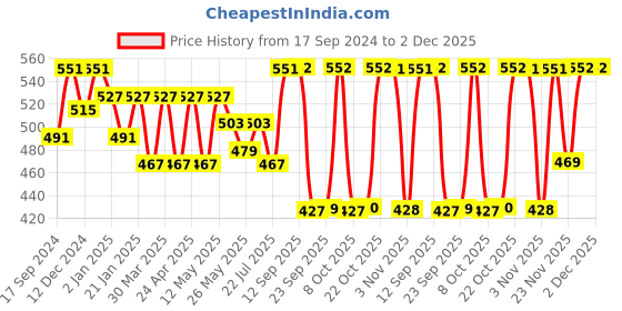 myntra.com Beyoung Graphic Printed Drop-Shoulder Sleeves Oversized Cotton T-shirt beyoung Price History Graph from 17 Sep 2024 to 1 Dec 2025
