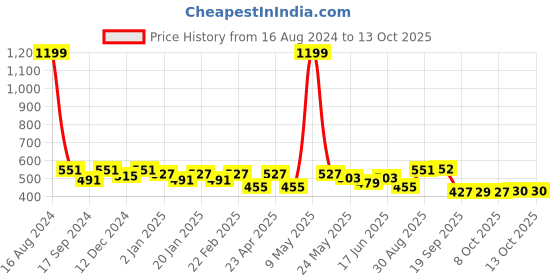 myntra.com Beyoung Graphic Printed Drop-Shoulder Sleeves Oversized Cotton T-shirt beyoung Price History Graph from 16 Aug 2024 to 13 Oct 2025