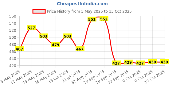 myntra.com Beyoung Graphic Printed Drop-Shoulder Sleeves Oversized Cotton T-shirt beyoung Price History Graph from 5 May 2025 to 13 Oct 2025