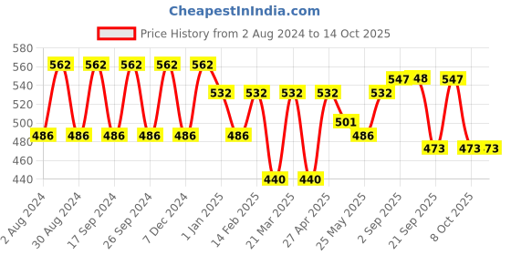 myntra.com Beyoung Graphic Printed Relaxed Fit Oversized T-shirt beyoung Price History Graph from 2 Aug 2024 to 13 Oct 2025