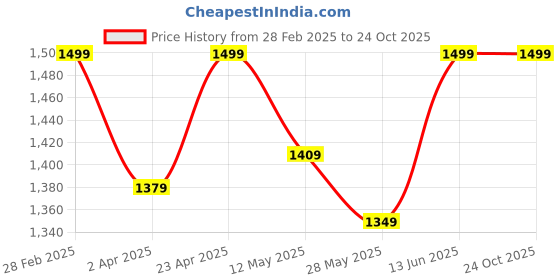 myntra.com Beyoung Light Blue Whisker Baggy Fit Jeans for Mens beyoung Price History Graph from 28 Feb 2025 to 23 Oct 2025