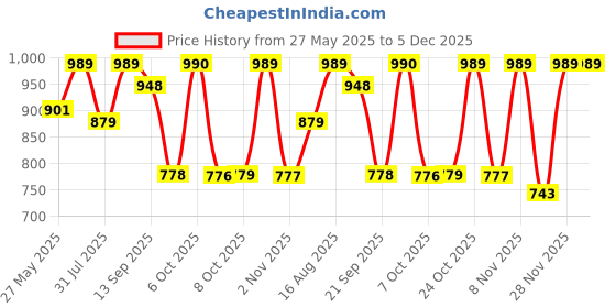 myntra.com Beyoung Matte Grey Dual Pocket Cargo Joggers beyoung Price History Graph from 27 May 2025 to 5 Dec 2025