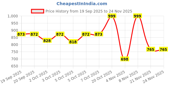 myntra.com Beyoung Men Abstract Flower Printed Regular Fit Casual Shirt beyoung Price History Graph from 19 Sep 2025 to 24 Nov 2025