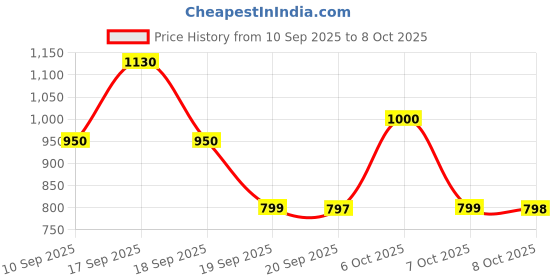 myntra.com Beyoung Men Abstract Printed Spread Collar Cotton Casual Shirt beyoung Price History Graph from 10 Sep 2025 to 8 Oct 2025