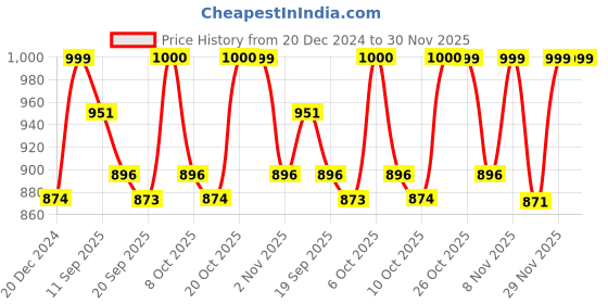 myntra.com Beyoung Men Abstract Printed Sweatshirt beyoung Price History Graph from 20 Dec 2024 to 29 Nov 2025