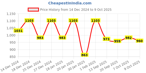 myntra.com Beyoung Men Alphanumeric Printed Pullover beyoung Price History Graph from 14 Dec 2024 to 7 Oct 2025
