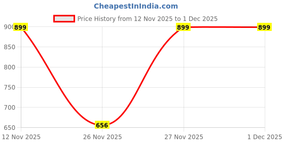 myntra.com Beyoung Men Applique T-shirt beyoung Price History Graph from 12 Nov 2025 to 30 Nov 2025