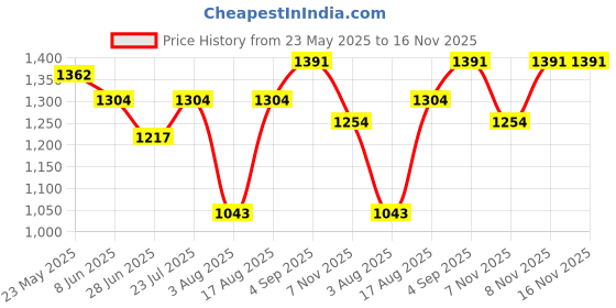 myntra.com Beyoung Men Ash Grey Stripe Button Down Collar Shirt beyoung Price History Graph from 23 May 2025 to 15 Nov 2025
