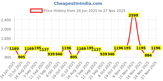 myntra.com Beyoung Men Beige Original Tapered Fit Elasticated Drawcord Cargo Pants beyoung Price History Graph from 24 Jun 2025 to 24 Nov 2025
