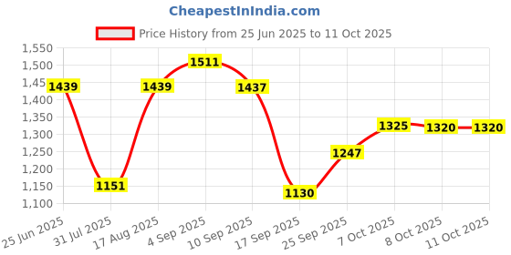 myntra.com Beyoung Men Beige Original Wrinkle Free Multi Pocketed Utility Cargos Trousers beyoung Price History Graph from 25 Jun 2025 to 4 Oct 2025