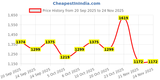 myntra.com Beyoung Men Beige Side Elasticated Cargo Pants beyoung Price History Graph from 20 Sep 2025 to 23 Nov 2025