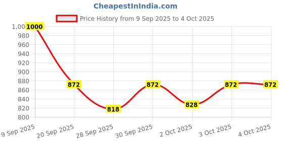 myntra.com Beyoung Men Blue Abstract Flower Print Shirt beyoung Price History Graph from 9 Sep 2025 to 3 Oct 2025