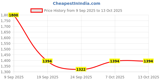 myntra.com Beyoung Men Bootcut Mid-Rise Light Fade Jeans beyoung Price History Graph from 9 Sep 2025 to 13 Oct 2025