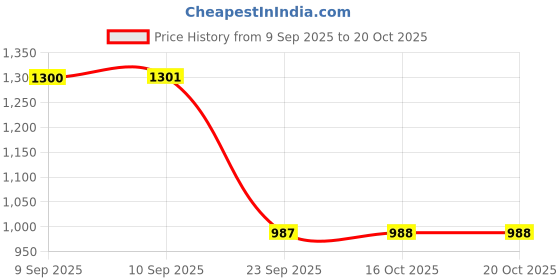 myntra.com Beyoung Men Brown Tinted Baggy Fit Jeans beyoung Price History Graph from 9 Sep 2025 to 20 Oct 2025