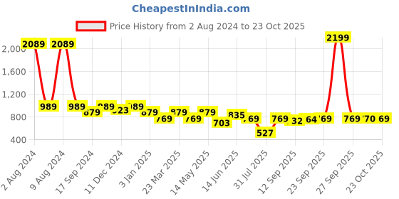 myntra.com Beyoung Men Camouflage Printed Joggers Trousers beyoung Price History Graph from 2 Aug 2024 to 23 Oct 2025